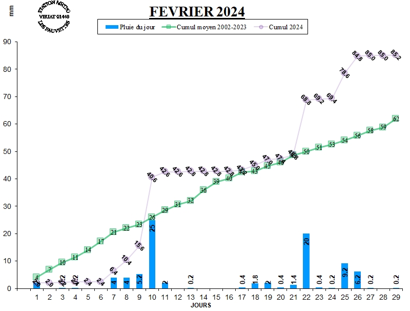 GRAPH PLUIE 02-24.jpg